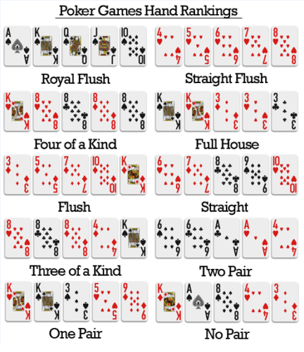 Poker game hand rankings.